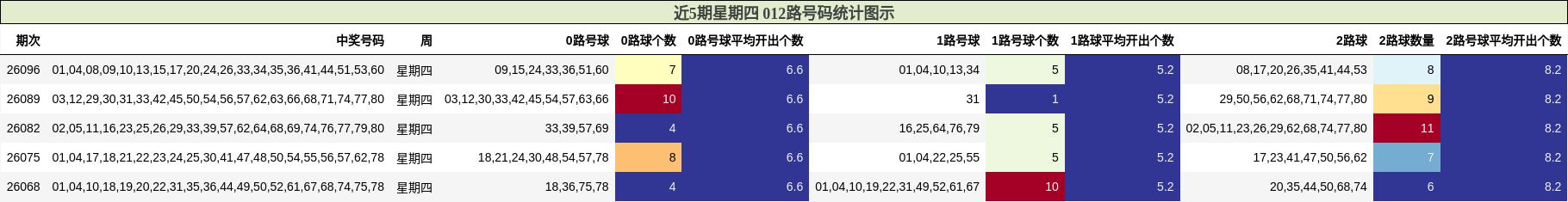 近5期星期四 012路号码分析