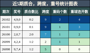质合分析，跨度分析，重号分析