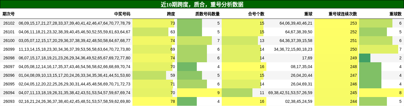 近10期跨度，质合，重号分析数据
