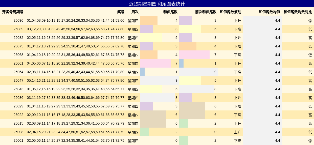 近15期星期四 和尾图表统计