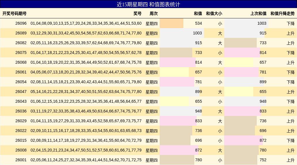近15期星期四 和值图表统计
