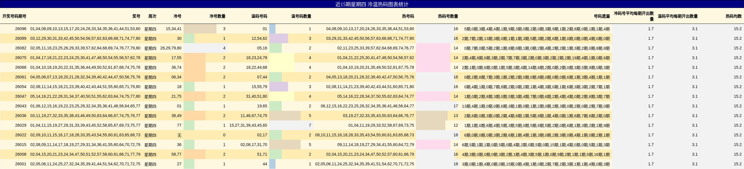 近15期星期四 冷温热码图表统计