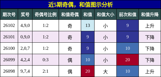奇偶分析，和值分析