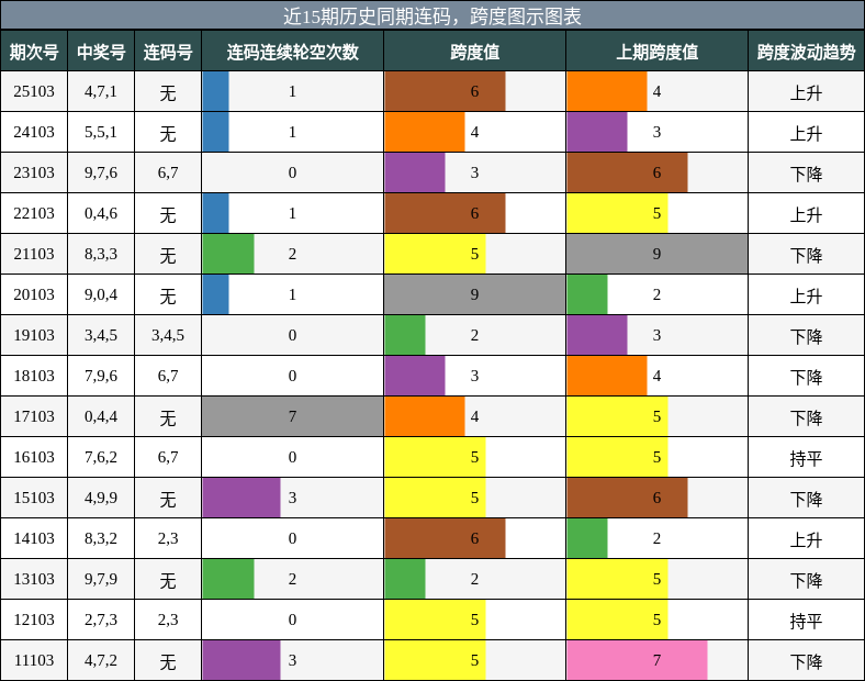 连码分析，跨度分析