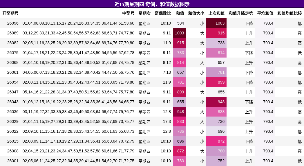 奇偶分析，和值分析