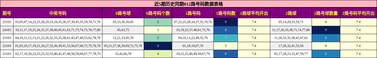 近5期历史同期012路号码数据表格