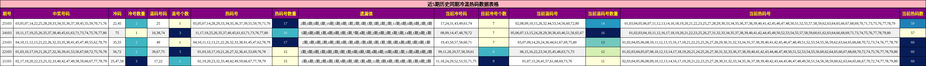 近5期历史同期冷温热码数据表格