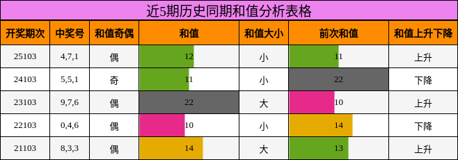 近5期历史同期和值分析表格