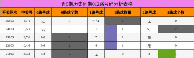 近5期历史同期012路号码分析表格