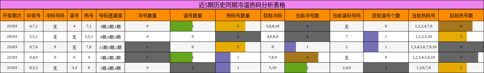近5期历史同期冷温热码分析表格