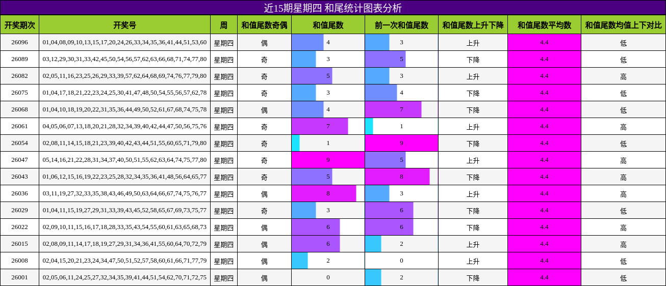 和尾分析