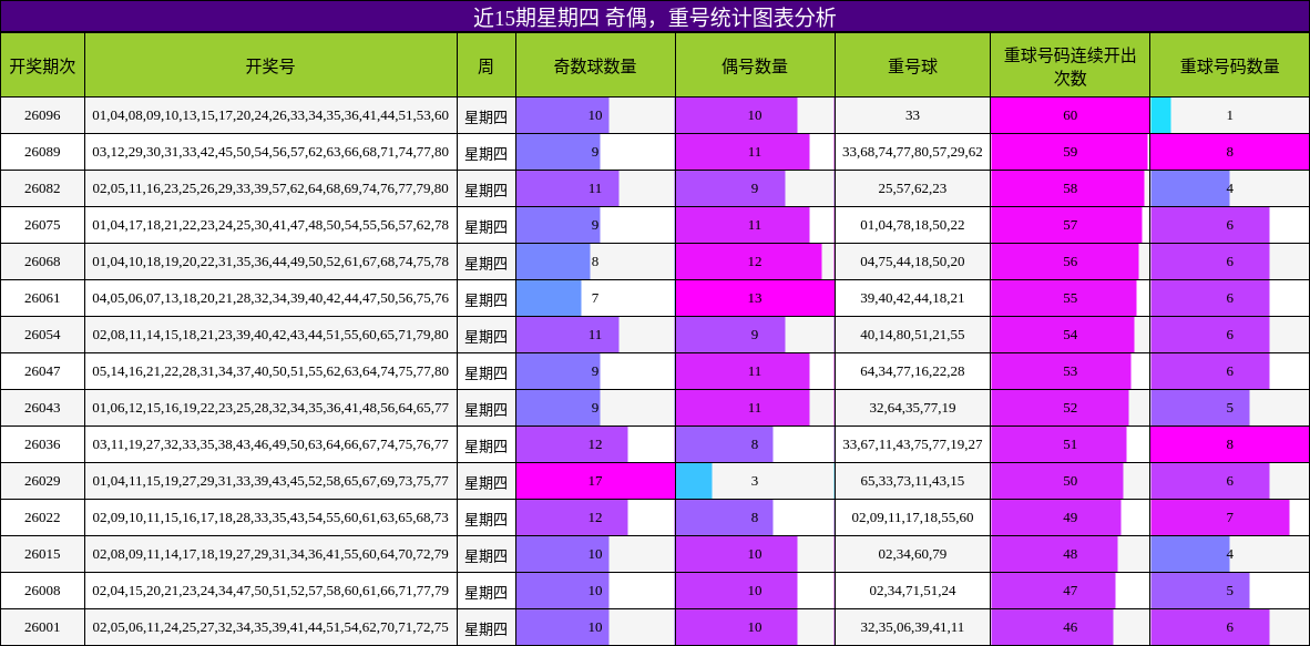 奇偶分析，重号分析