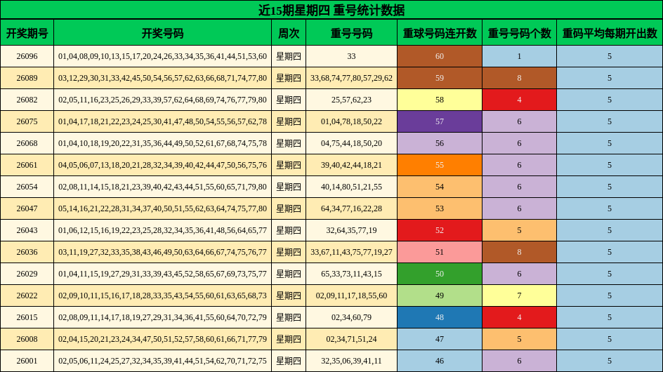 近15期星期四 重号统计数据