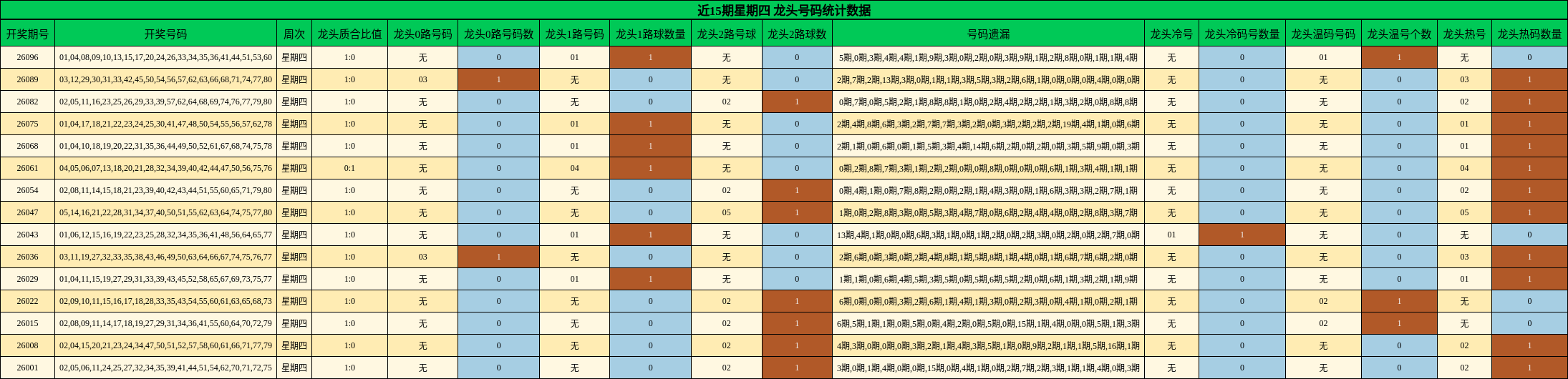 近15期星期四 龙头号码统计数据