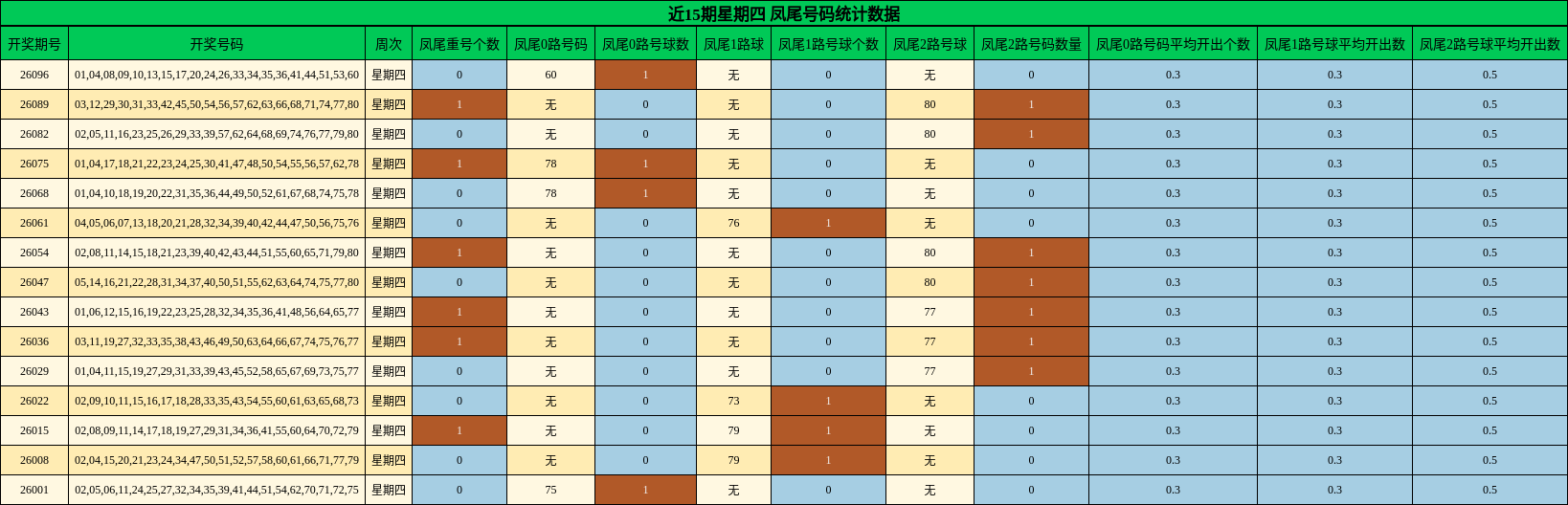 近15期星期四 凤尾号码统计数据