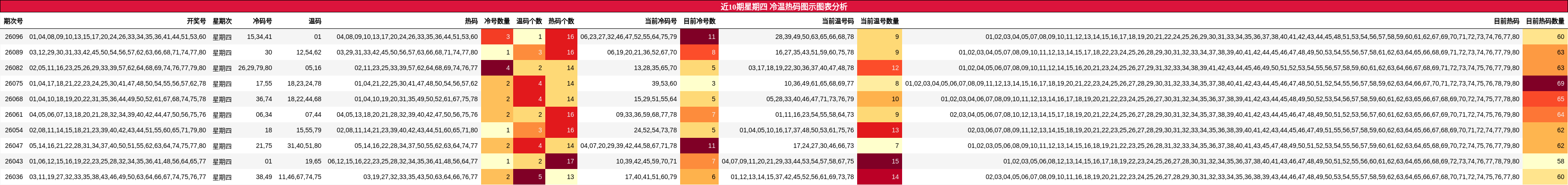 冷温热码分析