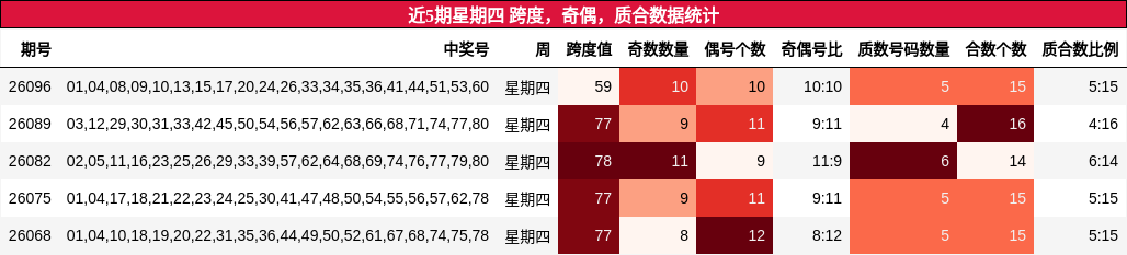 近5期星期四 跨度，奇偶，质合数据统计