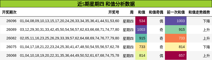 近5期星期四 和值分析数据