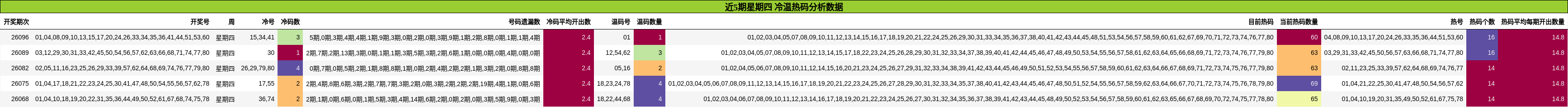 近5期星期四 冷温热码分析数据