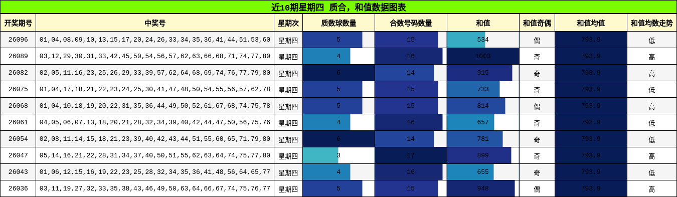 近10期星期四 质合，和值数据图表