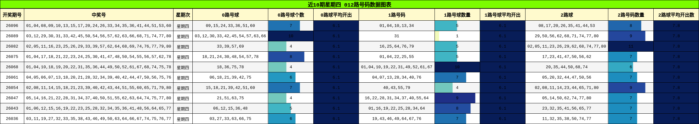 近10期星期四 012路号码数据图表