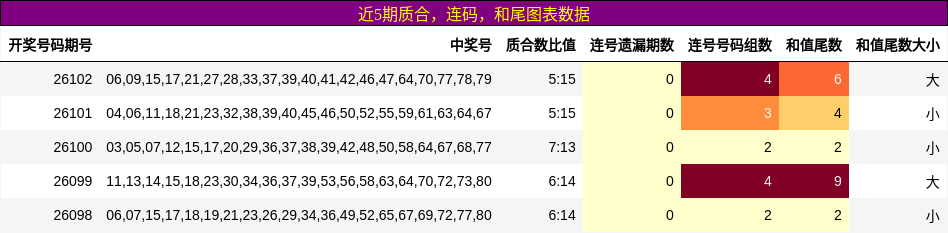 近5期质合、连码、和尾图表数据