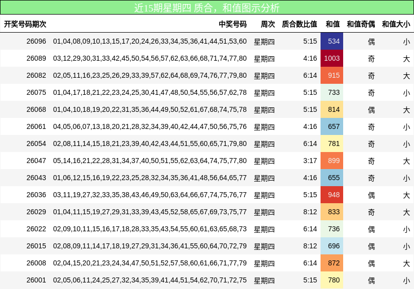 近15期星期四 质合，和值图示分析