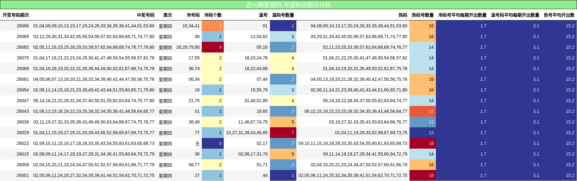近15期星期四 冷温热码图示分析