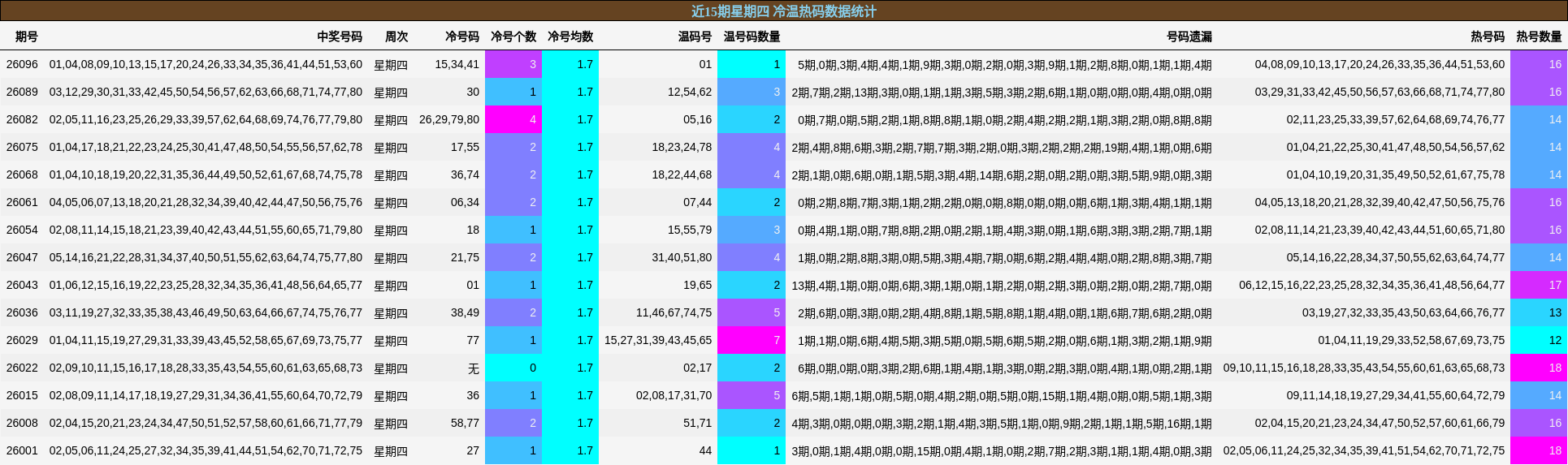 近15期星期四 冷温热码数据统计