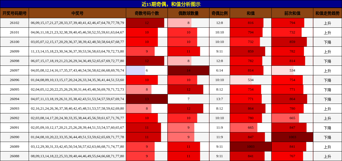 奇偶分析，和值分析