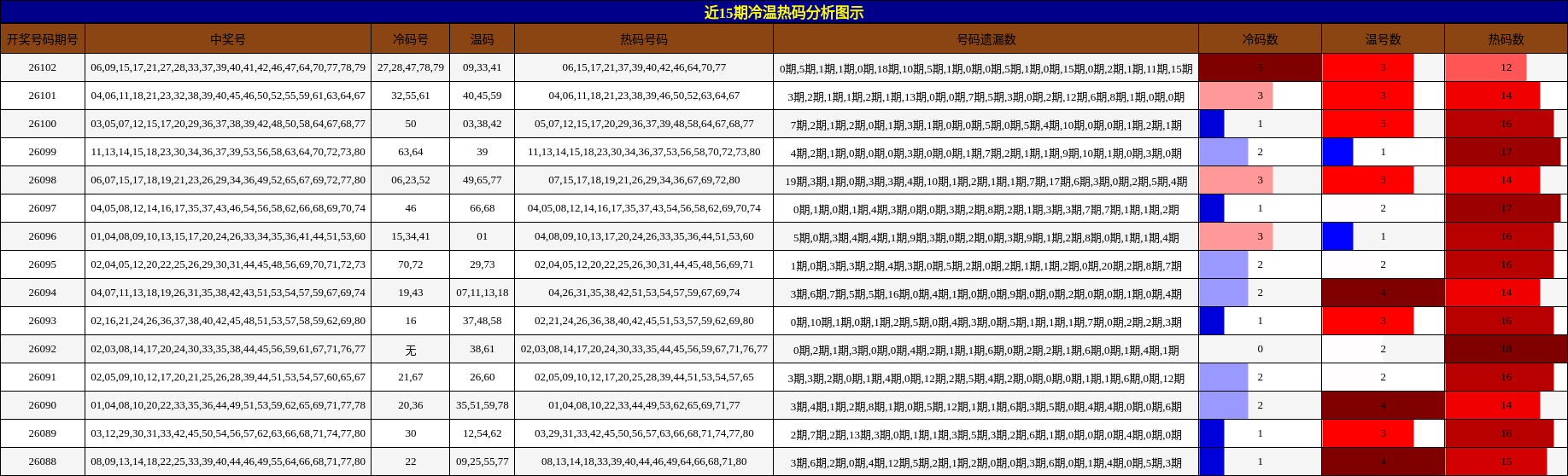 冷温热码分析