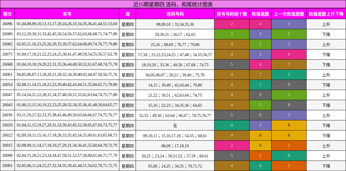 连码分析，和尾分析