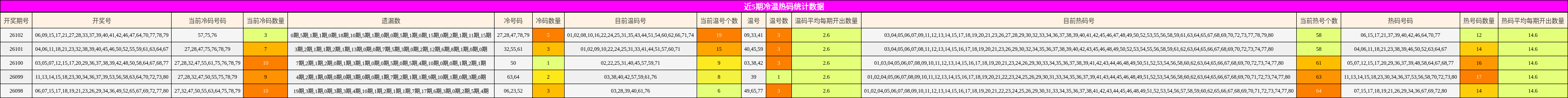 近5期冷温热码统计数据
