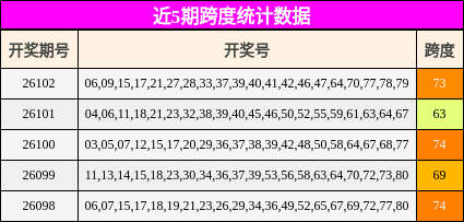 近5期跨度统计数据