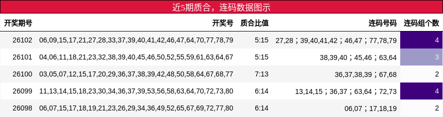近5期质合，连码数据图示