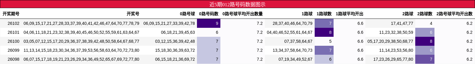 近5期012路号码数据图示