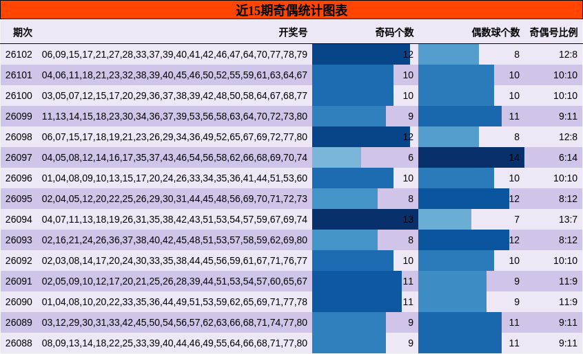 奇偶分析