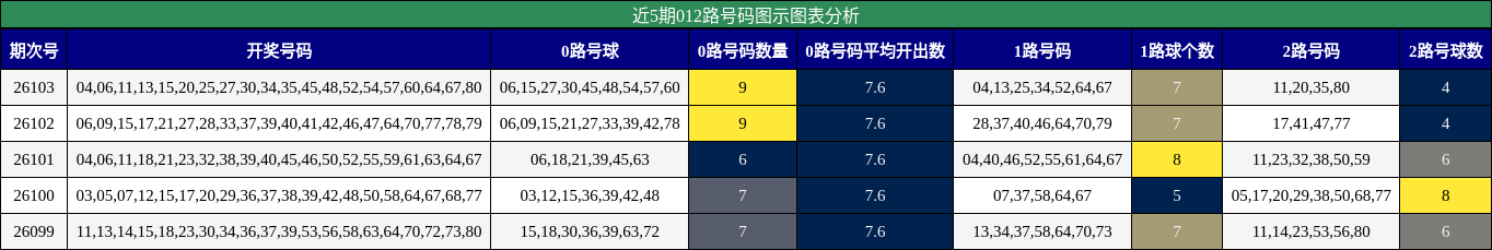 近5期012路号码图示图表分析