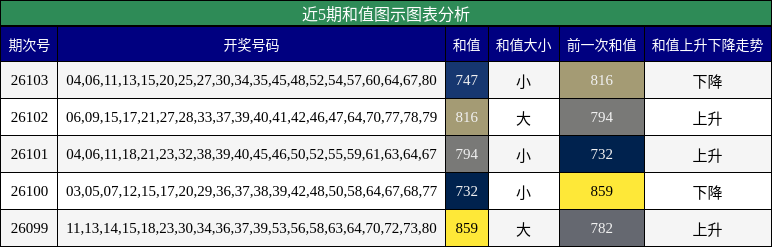 近5期和值图示图表分析
