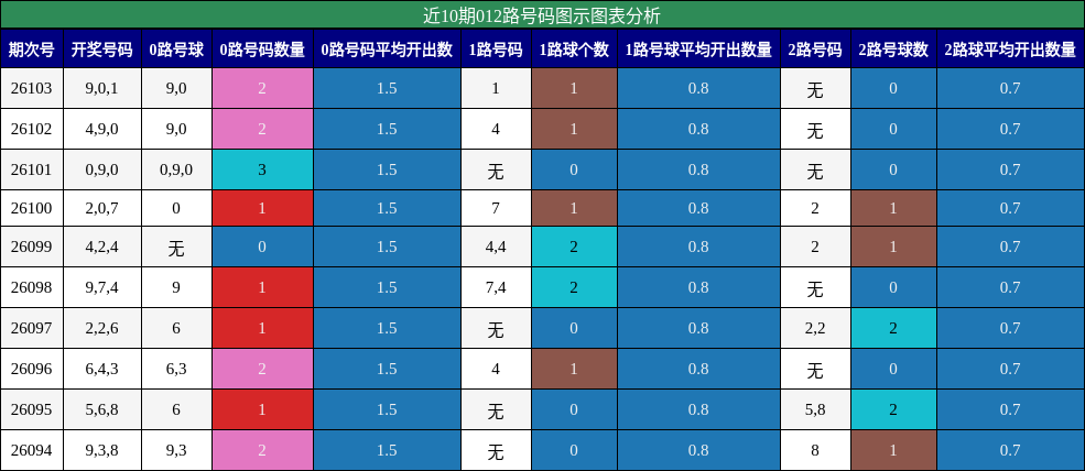 012路号码分析