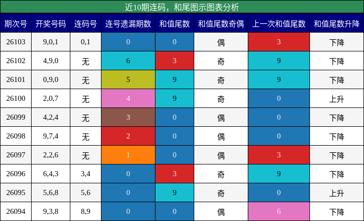 连码分析，和尾分析