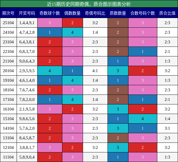 奇偶分析，质合分析