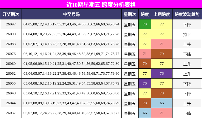 近10期星期五 跨度分析表格
