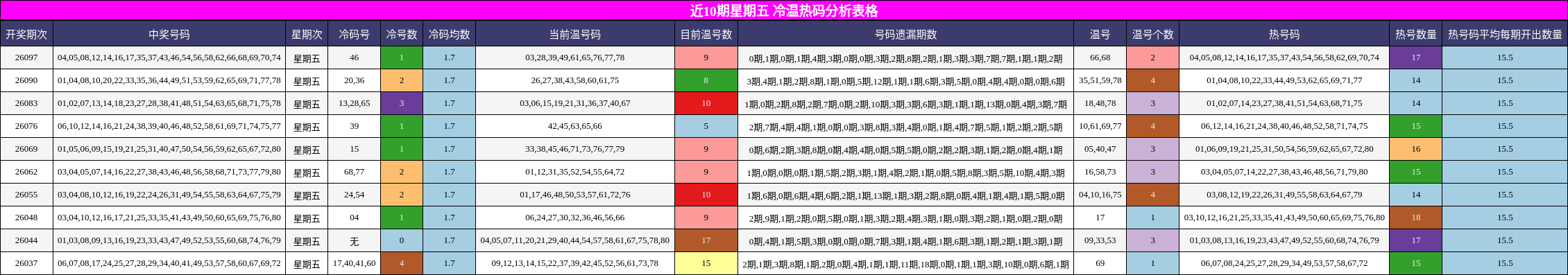 近10期星期五 冷温热码分析表格