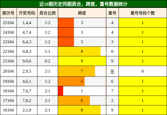 质合分析，跨度分析，重号分析