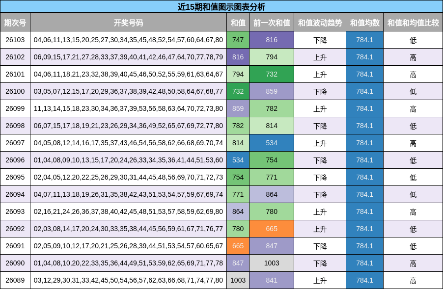 和值分析