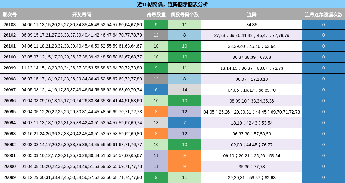 奇偶分析，连码分析
