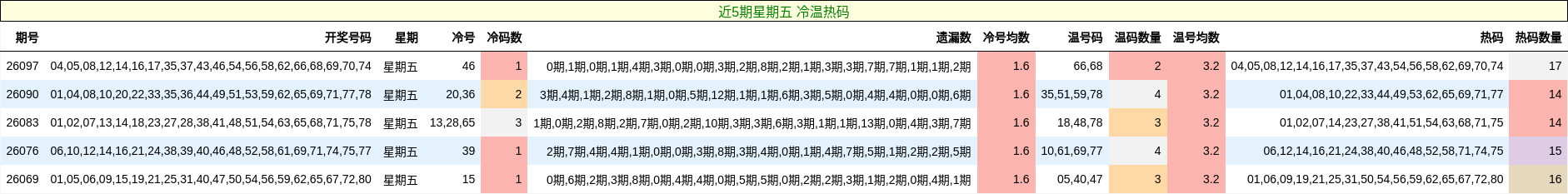 近5期星期五 冷温热码
