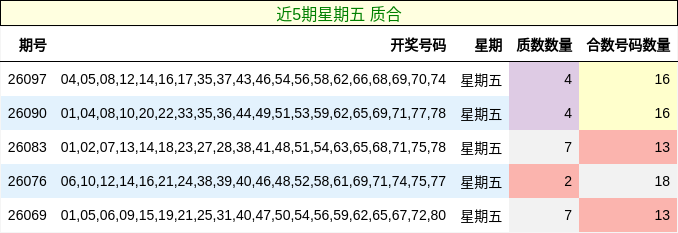 近5期星期五 质合