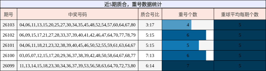 近5期质合，重号数据统计